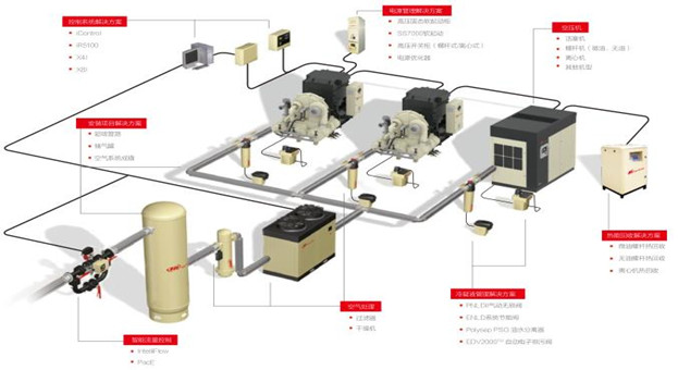 英格索蘭，全方位的壓縮空氣系統(tǒng)解決方案