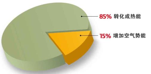 美國能源署統計數據