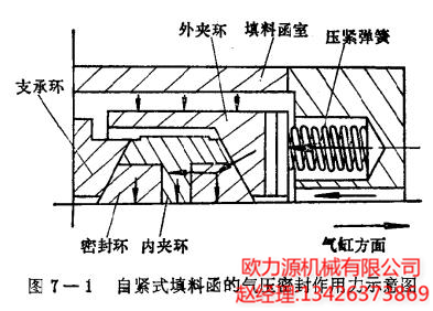 自緊式填料函的氣壓密封作用力示意圖