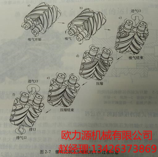 螺桿式制冷壓縮機的工作過程示意