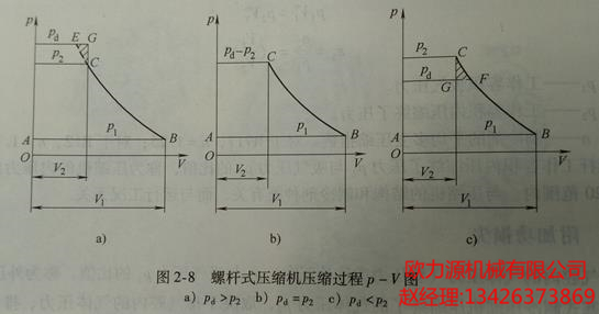 螺桿式壓縮機壓縮過程